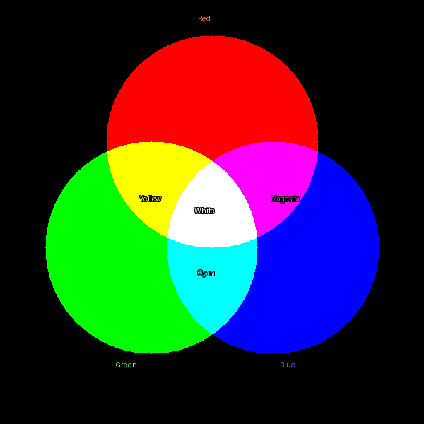 Diagram showing RGB additive colour mixing — three overlapping circles producing cyan, magenta, yellow, and white