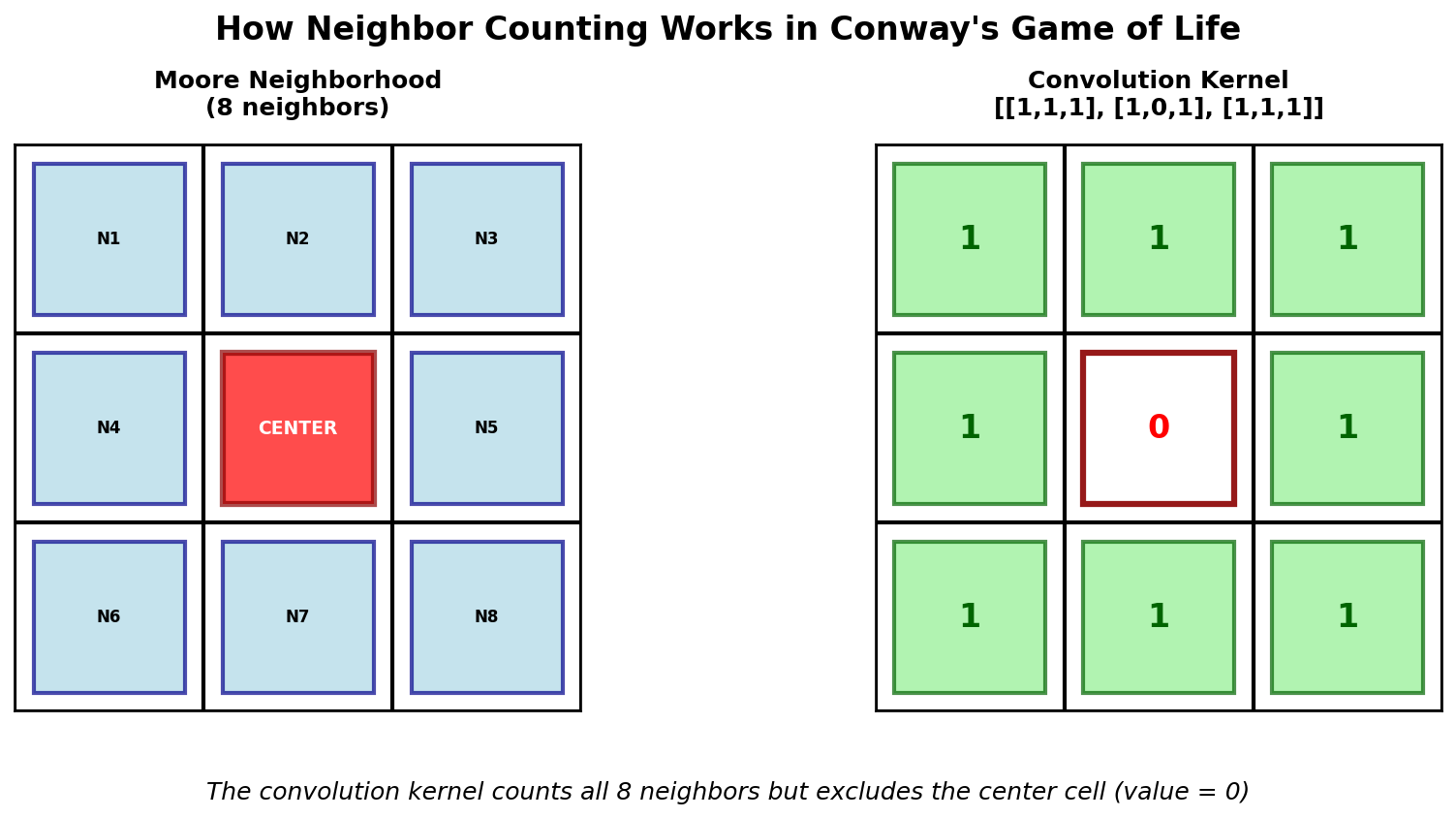 Diagram showing eight cells surrounding a central cell, and the corresponding 3x3 convolution kernel that counts them