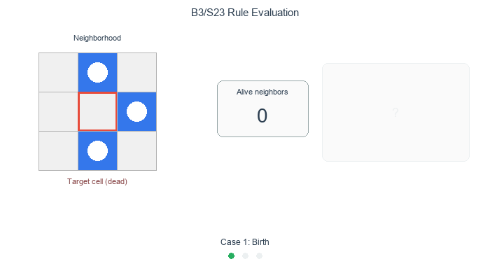 Animated B3/S23 rule evaluation: count alive neighbours, then apply birth, survival, or death rule