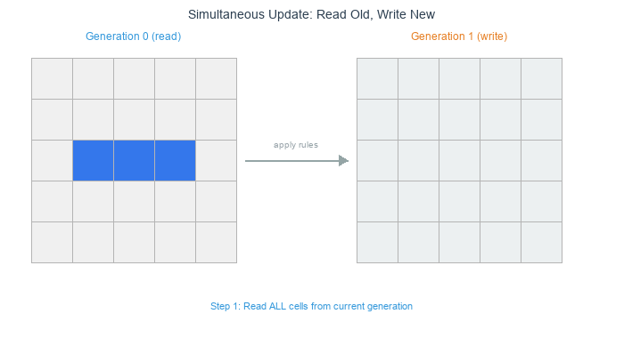 Animation showing all cells reading from the current generation and writing to the next, in one synchronous tick