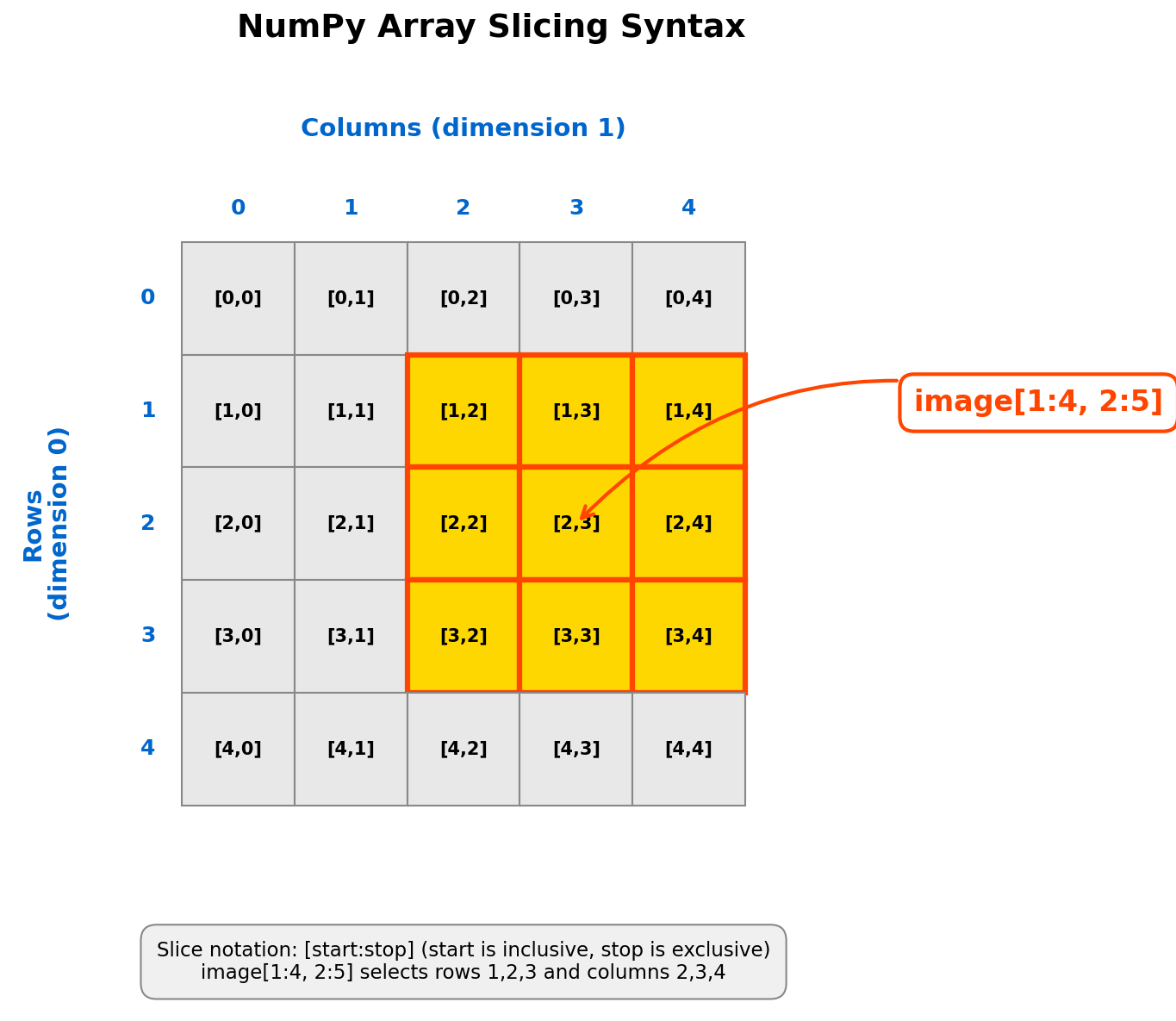 Visual diagram showing array slicing notation with highlighted region