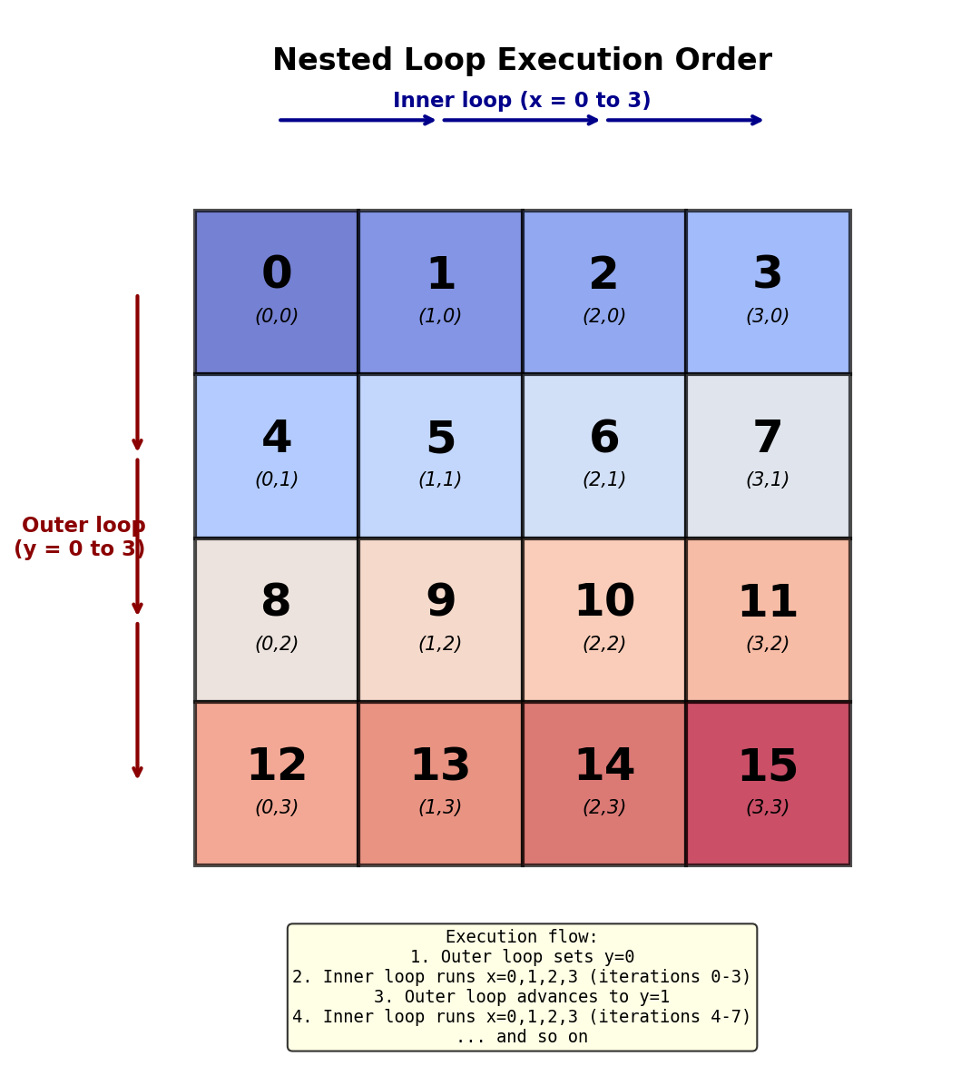 4x4 grid showing numbered iteration order from 0 to 15