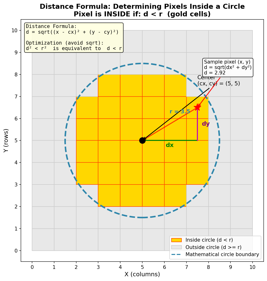 Diagram showing dx and dy from a centre point to a sample pixel, combining via the Pythagorean theorem into a total distance d