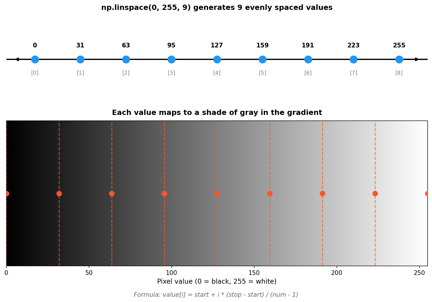 Diagram showing nine evenly spaced points along a number line from 0 to 255, with each point mapped to a corresponding shade of gray below