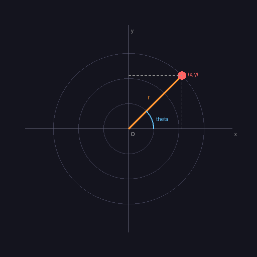 Diagram showing the polar coordinate system: an angle theta measured from the positive x-axis and a radius r measured from the origin, with the resulting Cartesian point marked