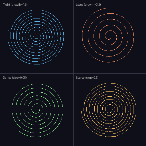 Four spiral variations in a two-by-two grid: a tight spiral with many turns, a loose spiral with few turns, a dense smooth spiral, and a sparse angular spiral