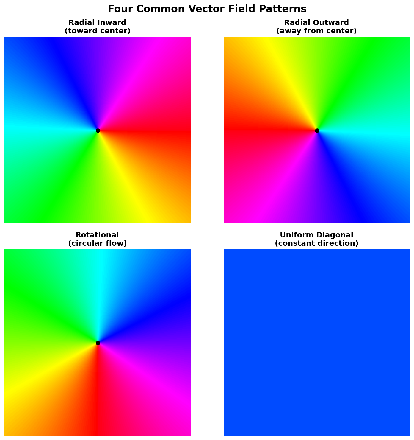 Four-panel comparison: radial inward field, radial outward field, rotational counterclockwise field, and a uniform diagonal field