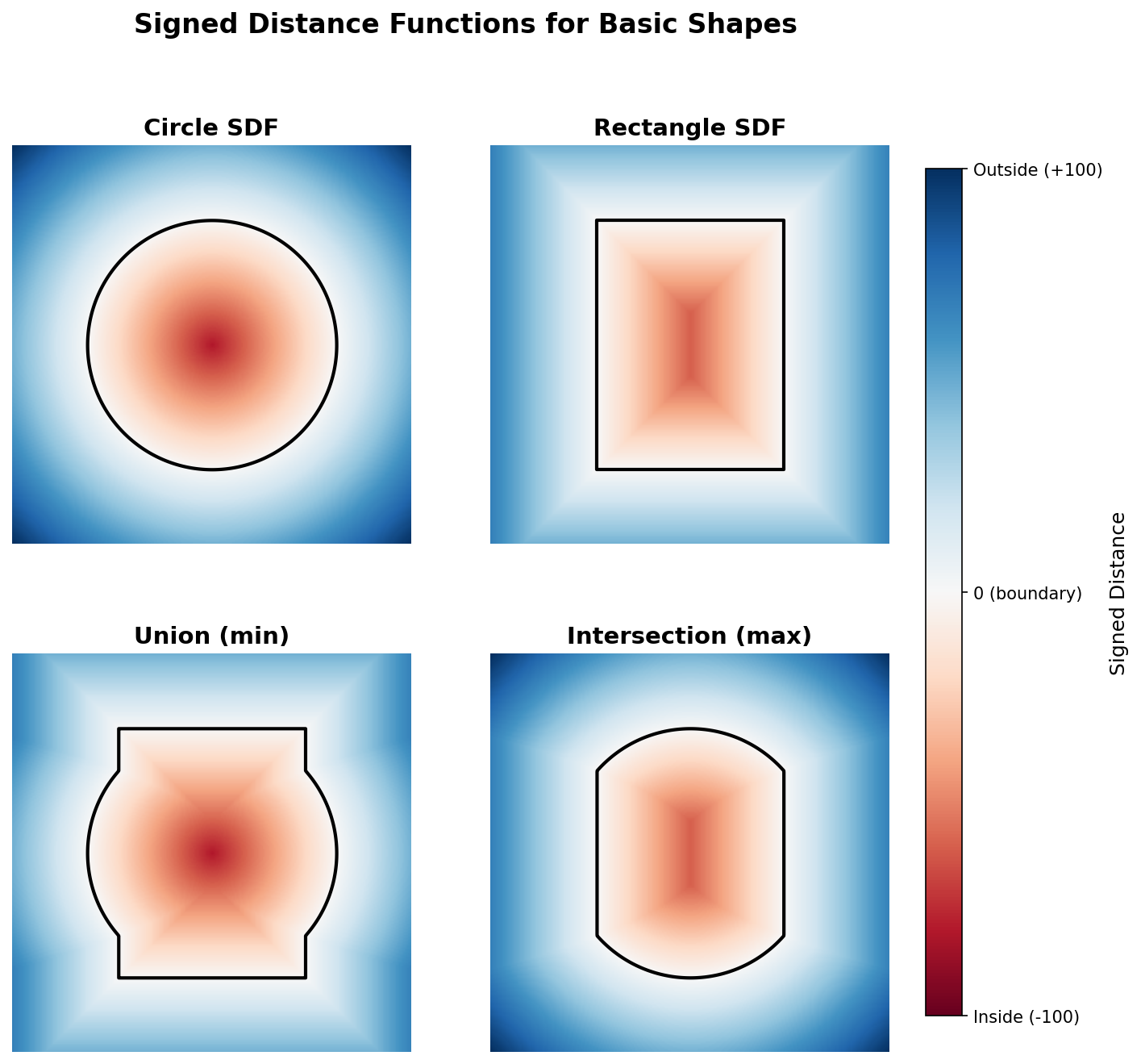 A two-by-two grid of distance-field visualisations: a circle, a rectangle, a union of the two, and an intersection of the two