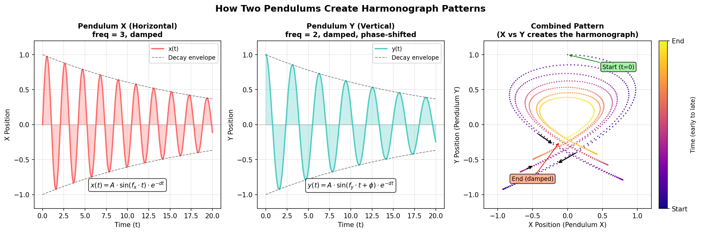 A three-panel diagram showing the X oscillation as a damped sine wave over time, the Y oscillation as a separate damped sine wave, and the resulting joint X-Y trajectory as an inward-spiraling pattern