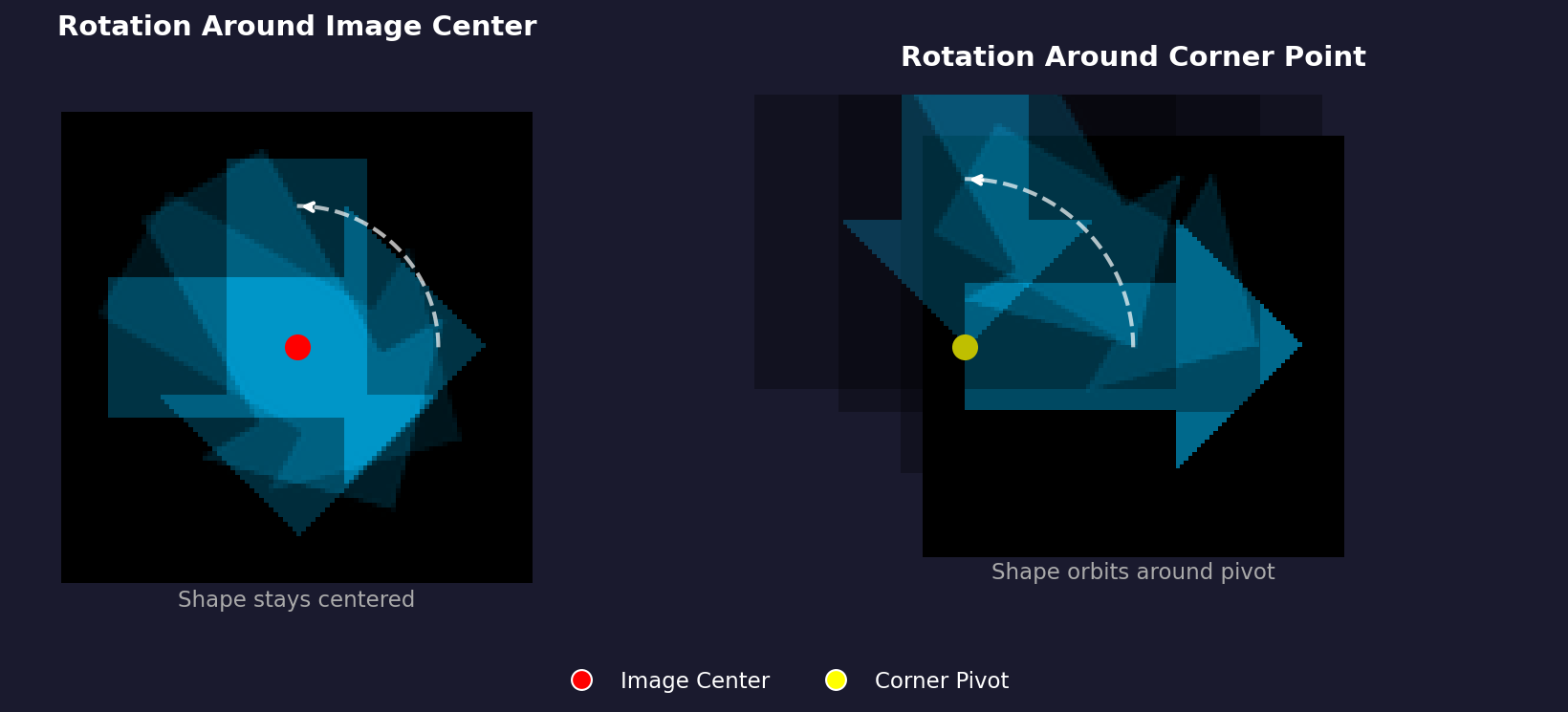 A two-panel diagram. Left panel labelled centre rotation shows a square turning in place around its own centre. Right panel labelled corner rotation shows a square orbiting around its lower-left corner.