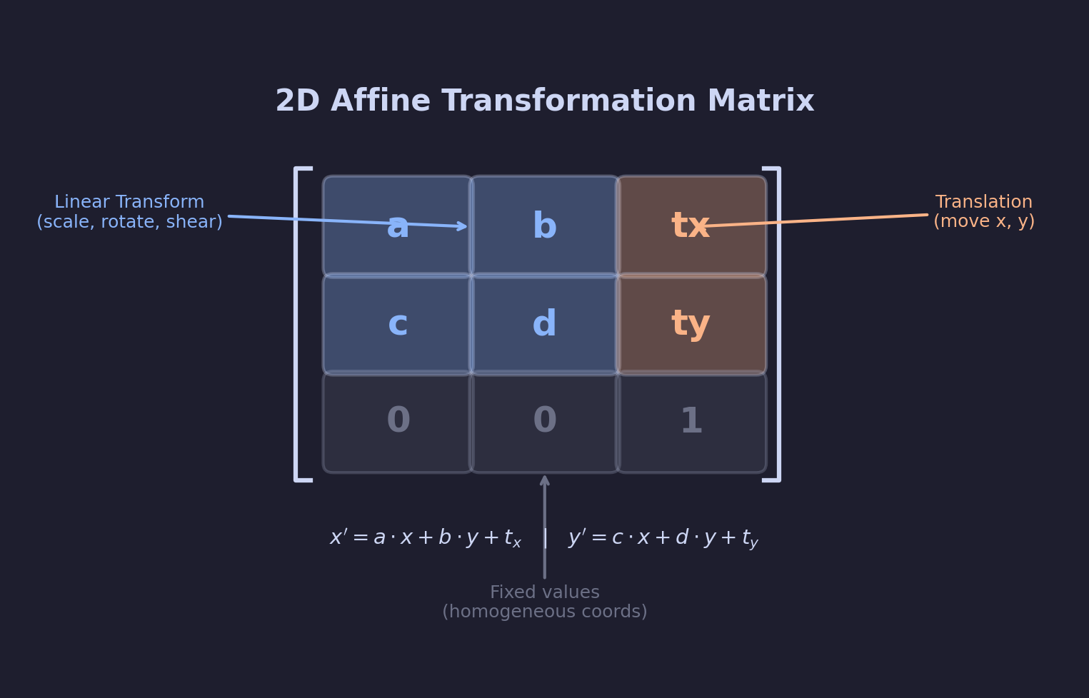 A diagram of a 3 by 3 affine transformation matrix with the top-left 2 by 2 block labeled linear part, the right column labeled translation, and the bottom row 0 0 1 labeled fixed