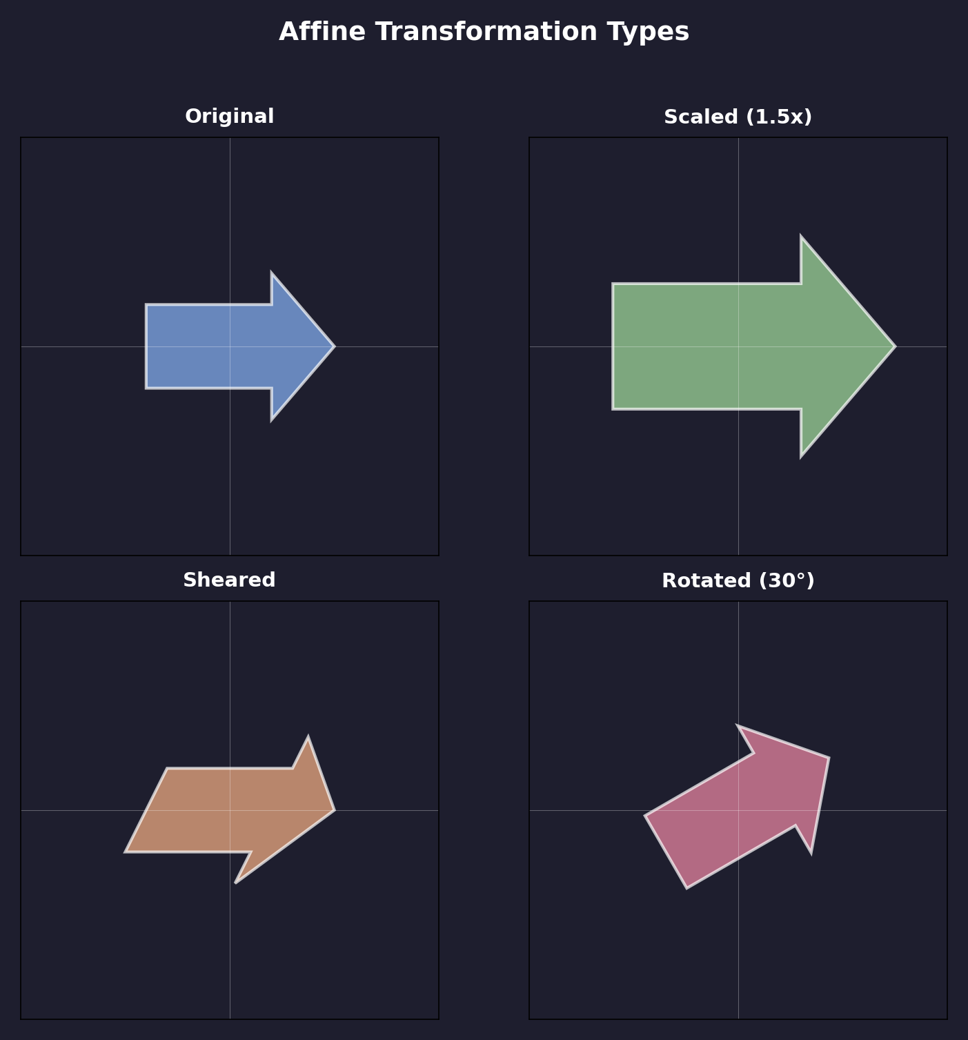 A two by two grid showing an arrow shape after four different transformations: original, scaled, sheared, and rotated
