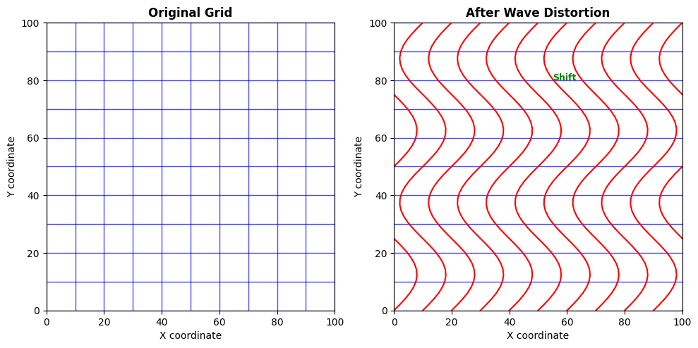 Two grids side by side: the left labelled input shows a regular square grid; the right labelled output shows the same grid with its vertical lines warped into sine waves