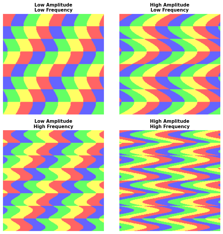 A two by two grid of wave-distorted checkerboards: top-left low frequency low amplitude, top-right low frequency high amplitude, bottom-left high frequency low amplitude, bottom-right high frequency high amplitude