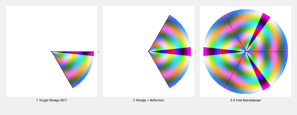 Three diagrams. Left: a single 60-degree wedge with a coloured pattern. Middle: the same wedge plus its mirror image, forming a kite shape. Right: the kite shape rotated six times around the centre to form a full kaleidoscope pattern.
