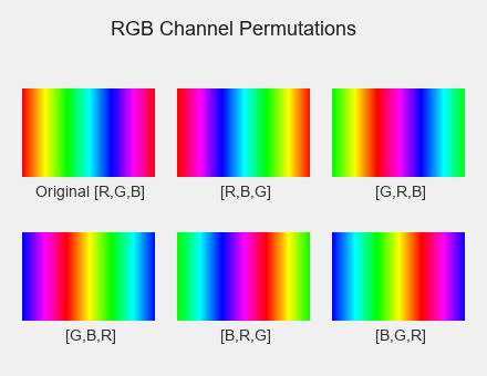 A diagram showing a colourful gradient bar and six different bars below it, each showing the same gradient with a different RGB channel permutation labelled