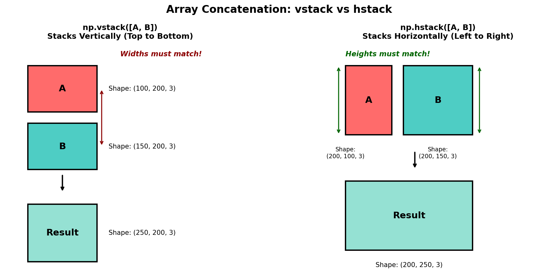 A side-by-side diagram. Left half labelled vstack shows two arrays placed one above the other with their widths matching. Right half labelled hstack shows two arrays placed side by side with their heights matching.