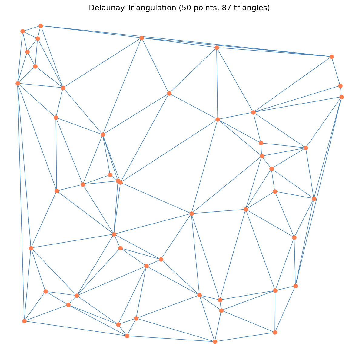 A wireframe mesh of about 87 triangles connecting 50 random coral-coloured points on a white background. The triangles are visibly well-shaped, none of them long and thin.
