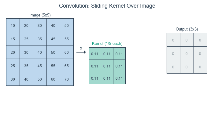 An animation showing a 3 by 3 kernel sliding over a 5 by 5 image. At each position the cells under the kernel are highlighted, multiplied by the kernel cells, and summed into a single output cell in a separate output grid.