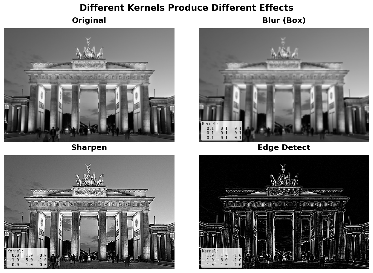A two by two grid of the Brandenburg Gate. Top-left identity (unchanged); top-right blurred (soft); bottom-left sharpened (edges enhanced); bottom-right edge-detection (mostly black with white edges)