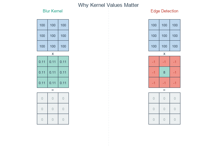 A two-panel animation. Left: a blur kernel sliding over a uniform region produces output equal to the input value. Right: an edge-detection kernel over the same region produces zero output; at an edge, it produces a bright response.