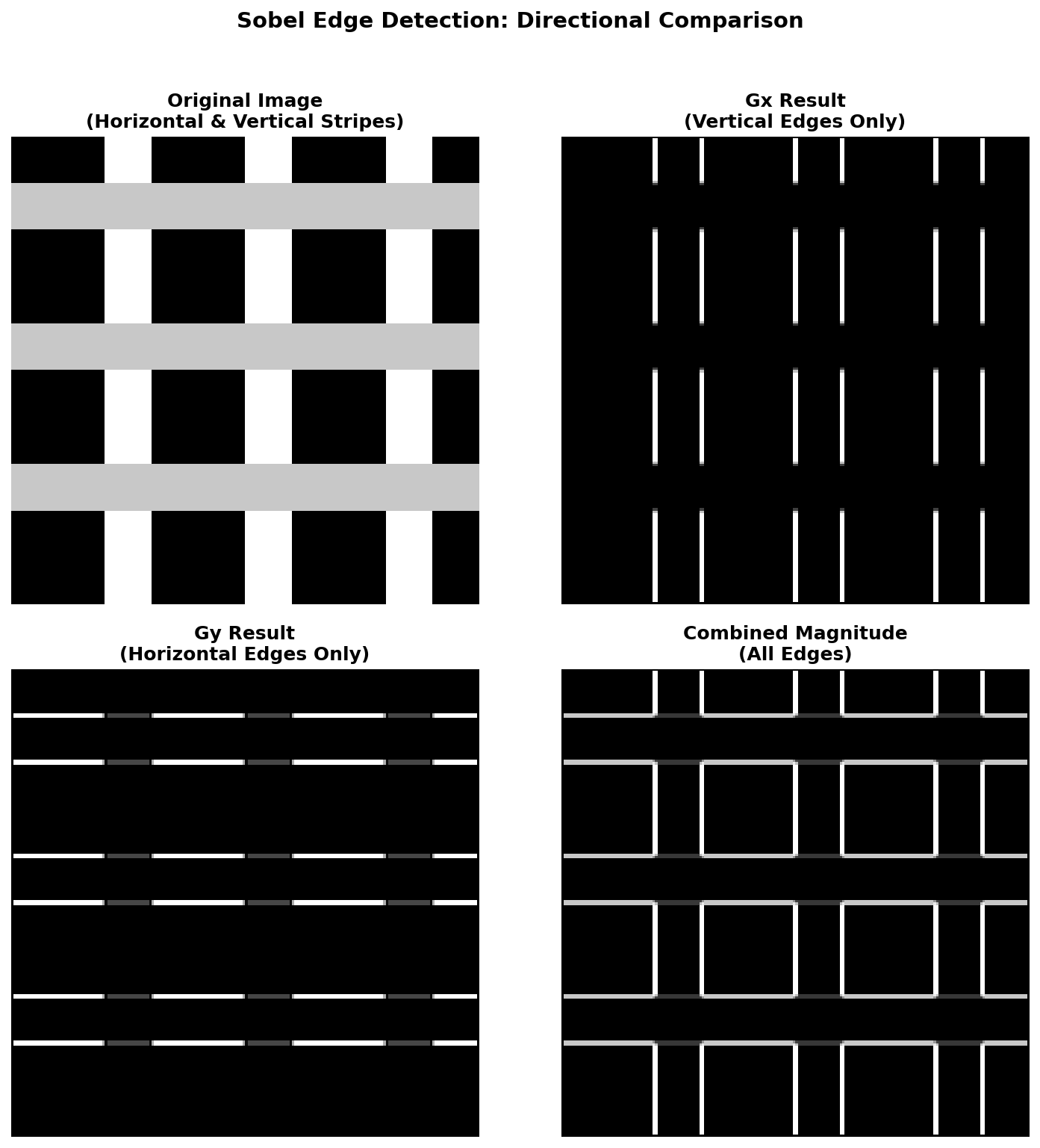 A four-panel comparison. Top-left: the original image with horizontal and vertical stripes. Top-right: Gx output showing only the vertical stripe edges. Bottom-left: Gy output showing only the horizontal stripe edges. Bottom-right: the magnitude combination showing all edges.