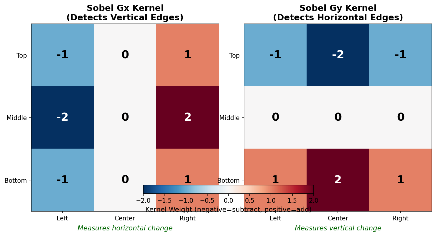 A diagram showing the two Sobel kernels side by side. The Gx kernel has negative values on the left (coloured blue), zero in the middle, and positive values on the right (coloured red), with an arrow pointing right. The Gy kernel has negative on top, zero middle, positive bottom, with an arrow pointing down.