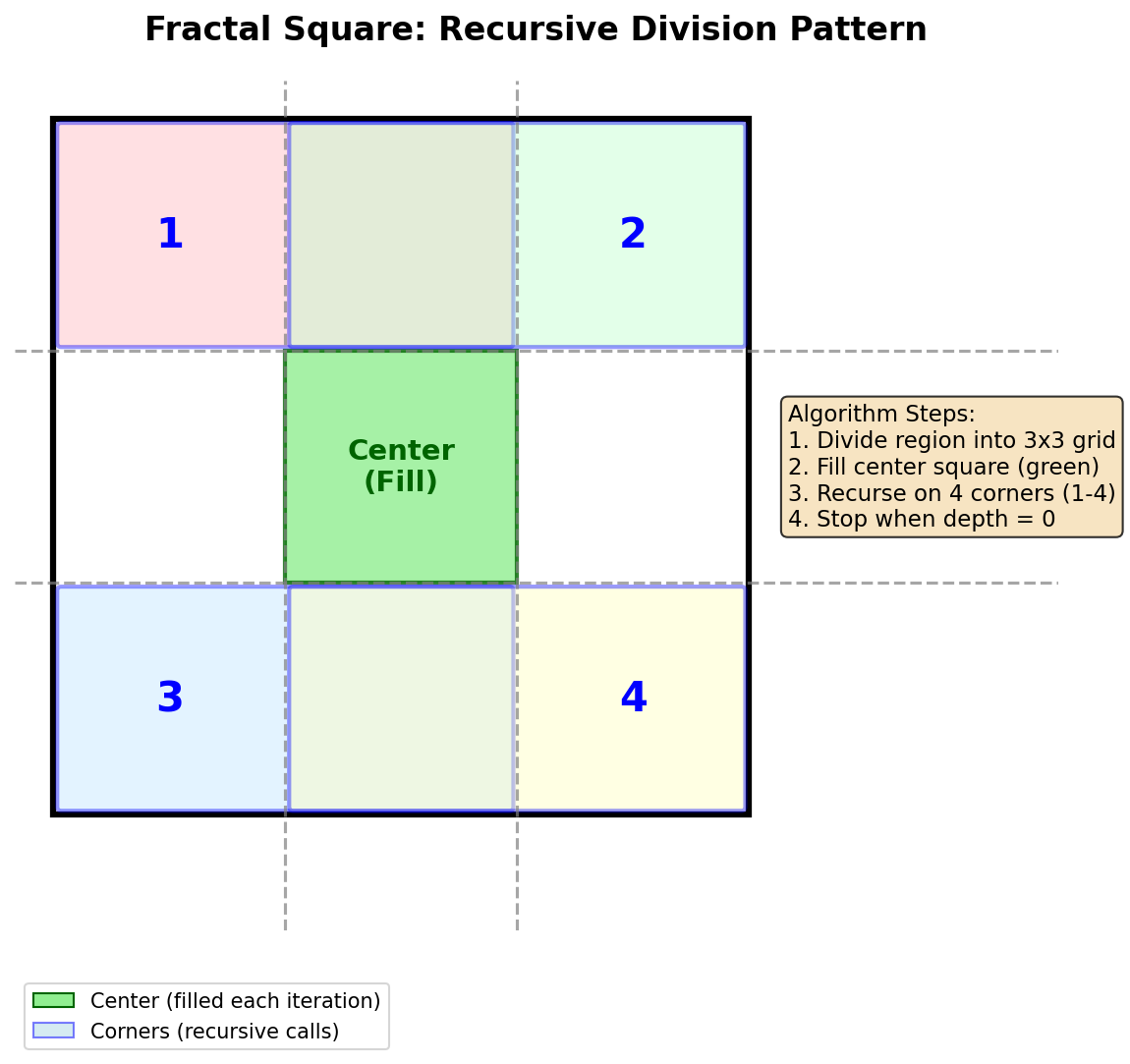 Diagram showing how the canvas is divided into a 3x3 grid with the center filled and corners recursively processed