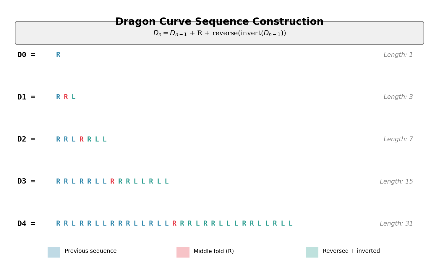 Diagram showing the recursive growth of the dragon curve sequence through depths zero, one, two, three, and four, highlighting the central R fold and the reversed-inverted second half