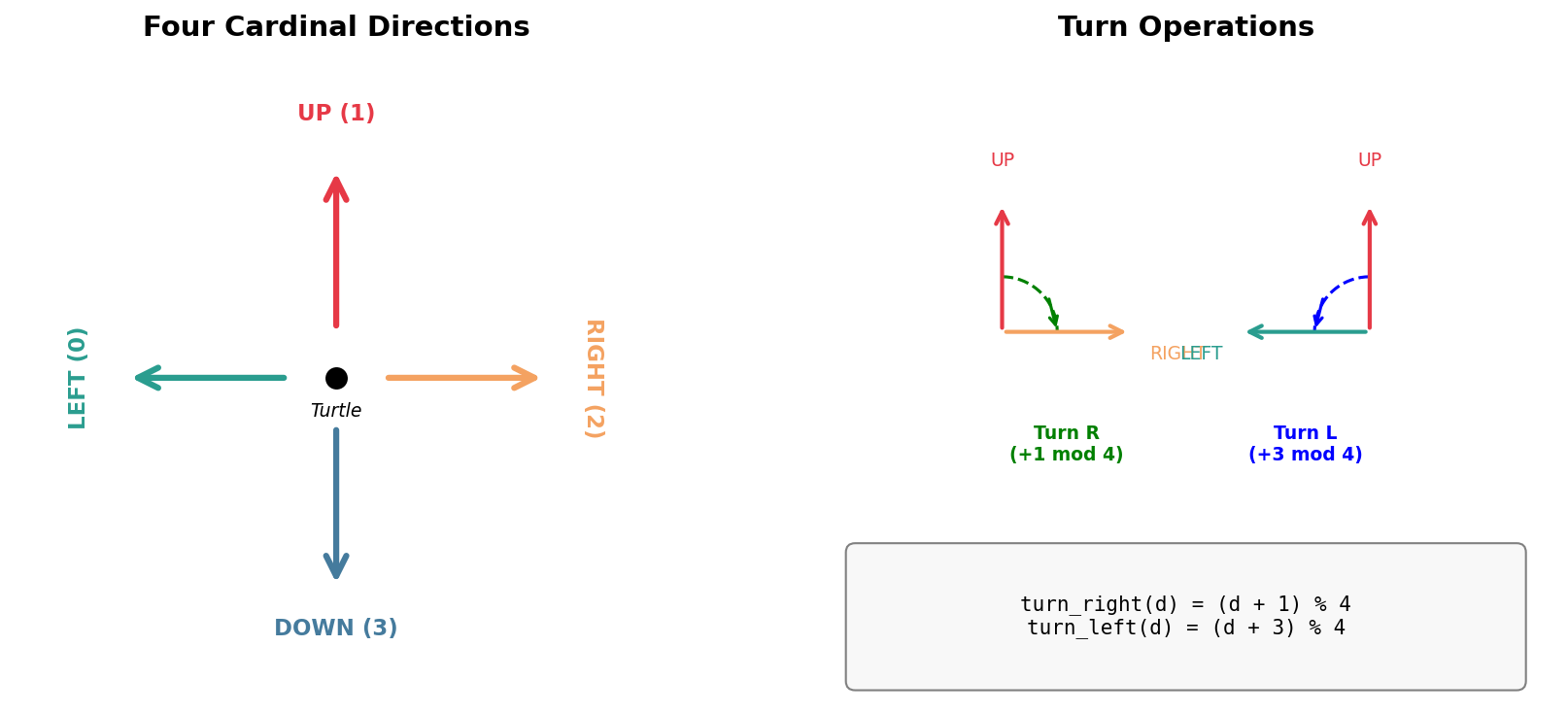 Diagram showing the four cardinal directions arranged in a circle and how left and right turns map to direction index changes