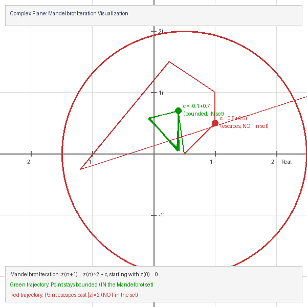 A diagram of the complex plane with real and imaginary axes, a circle of radius 2 marking the escape boundary, and two example iteration trajectories — one staying bounded and one escaping