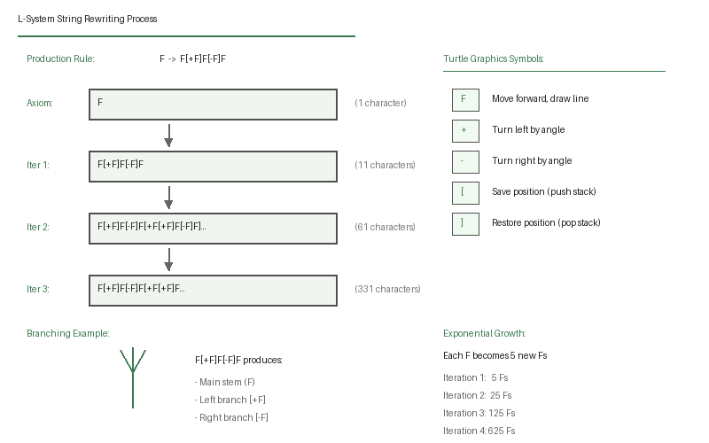 A diagram showing the L-system rewriting and turtle interpretation process — left side shows the axiom transforming through three iterations into a longer string, right side shows the turtle drawing branching segments
