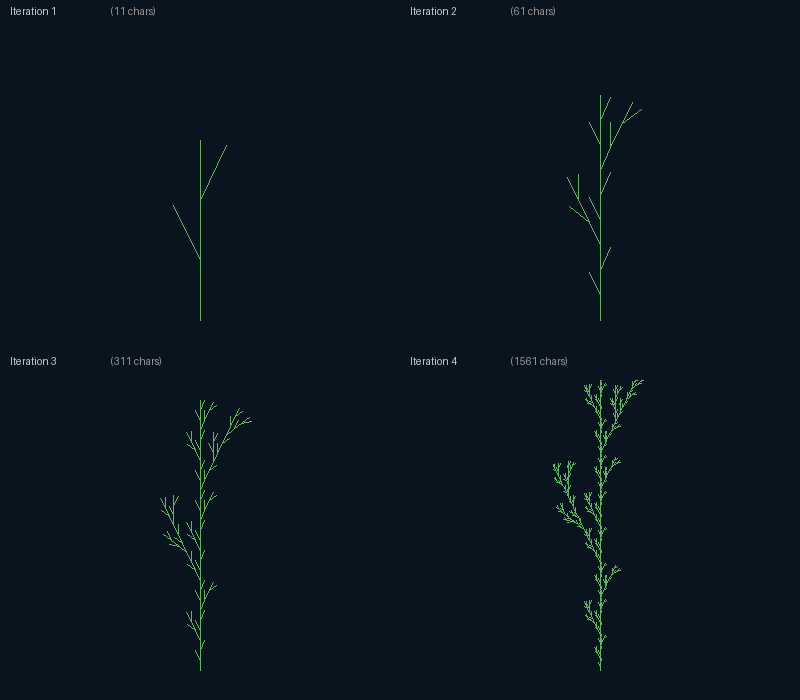 A grid showing the same L-system plant at iterations one, two, three, and four — the first iteration is a stick figure Y shape, the fourth is a dense bush