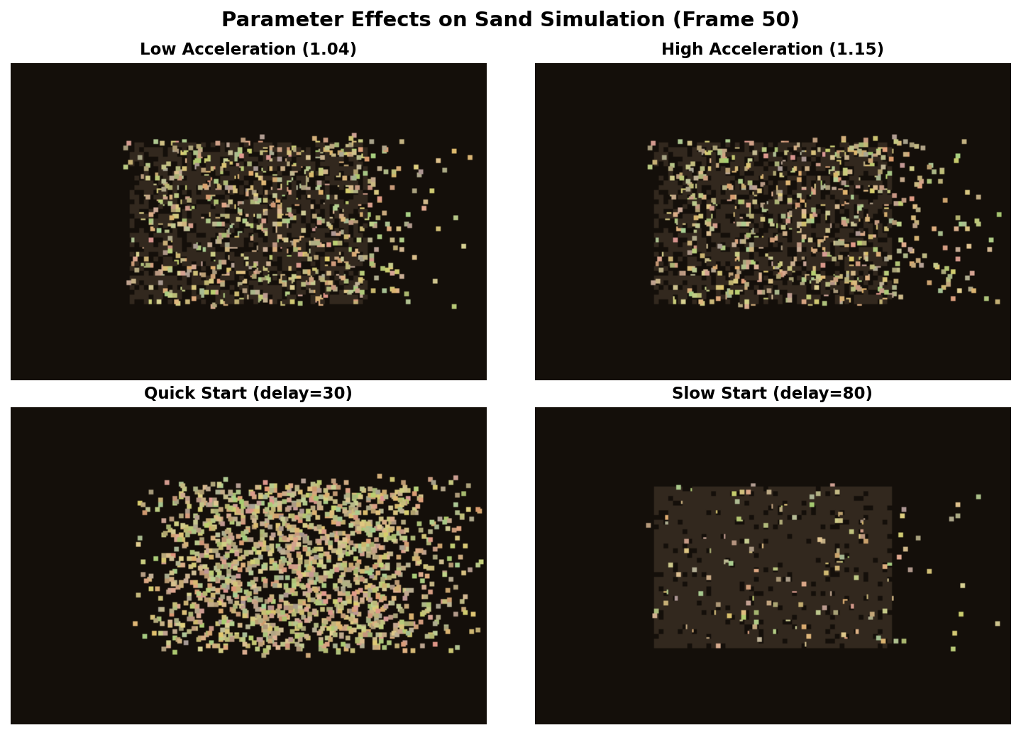 Four panels showing the same simulation with different delay, velocity, and colour settings