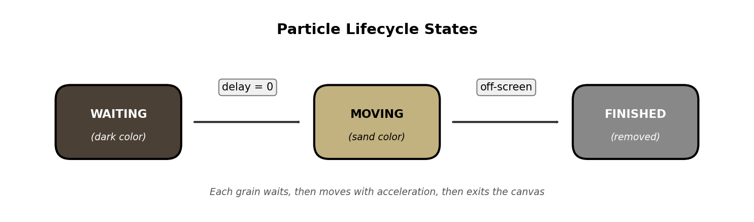 Diagram of three particle states: waiting (dark grey), moving (beige), and finished (off-canvas)