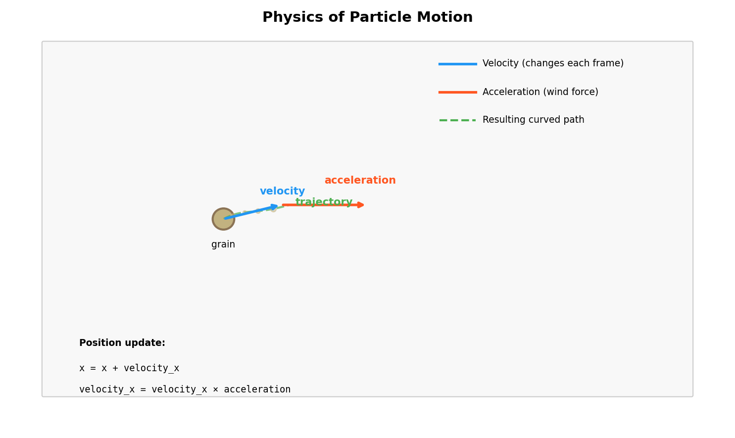 Vector diagram of a particle with velocity arrow and acceleration arrow attached