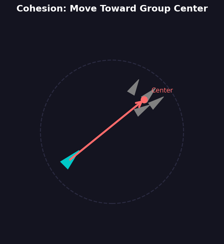 A boid with an arrow pointing toward the geometric centre of its neighbours