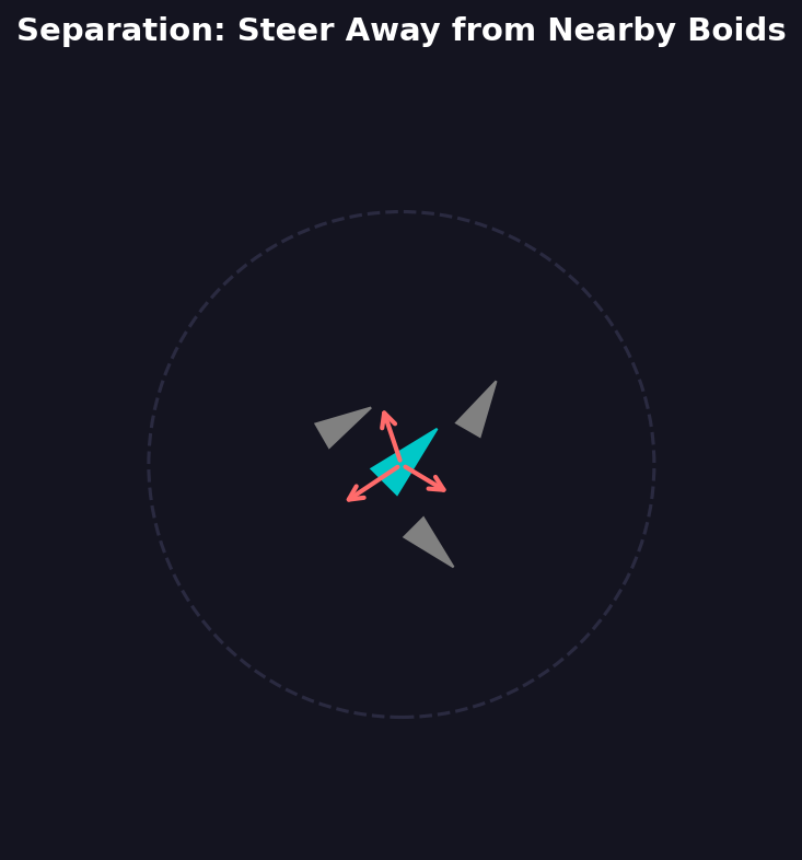 A single boid with arrows pointing away from three crowding neighbours