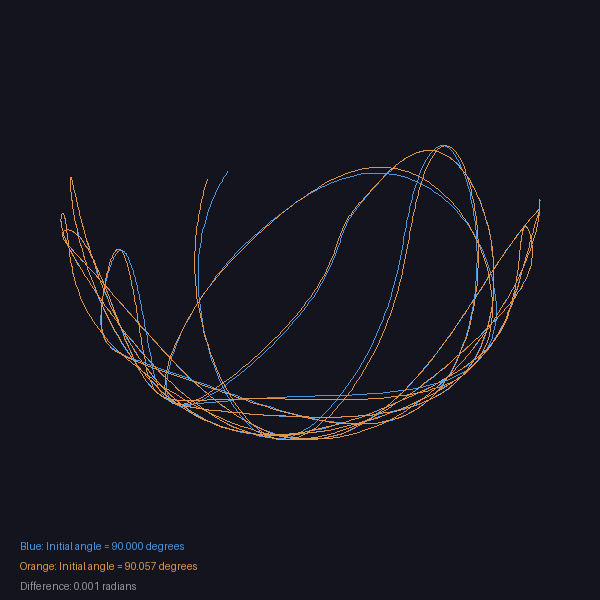 Two pendulum trajectories drawn over each other in different colours, showing nearly identical starting paths that diverge dramatically