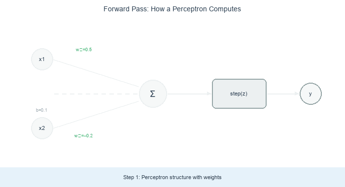 An animation showing input values 0.7 and 0.3 flowing through a perceptron: multiplied by weights, summed with bias, passed through a step function, and producing output 1.