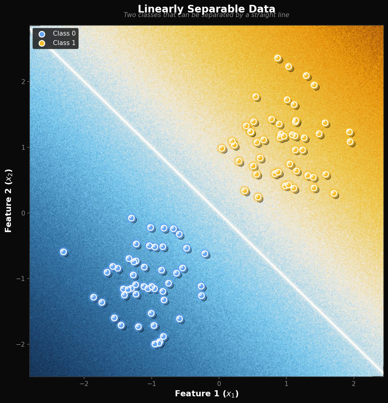 A scatter plot of two-dimensional points: blue dots on one side and orange dots on the other, with a straight line cleanly separating them.