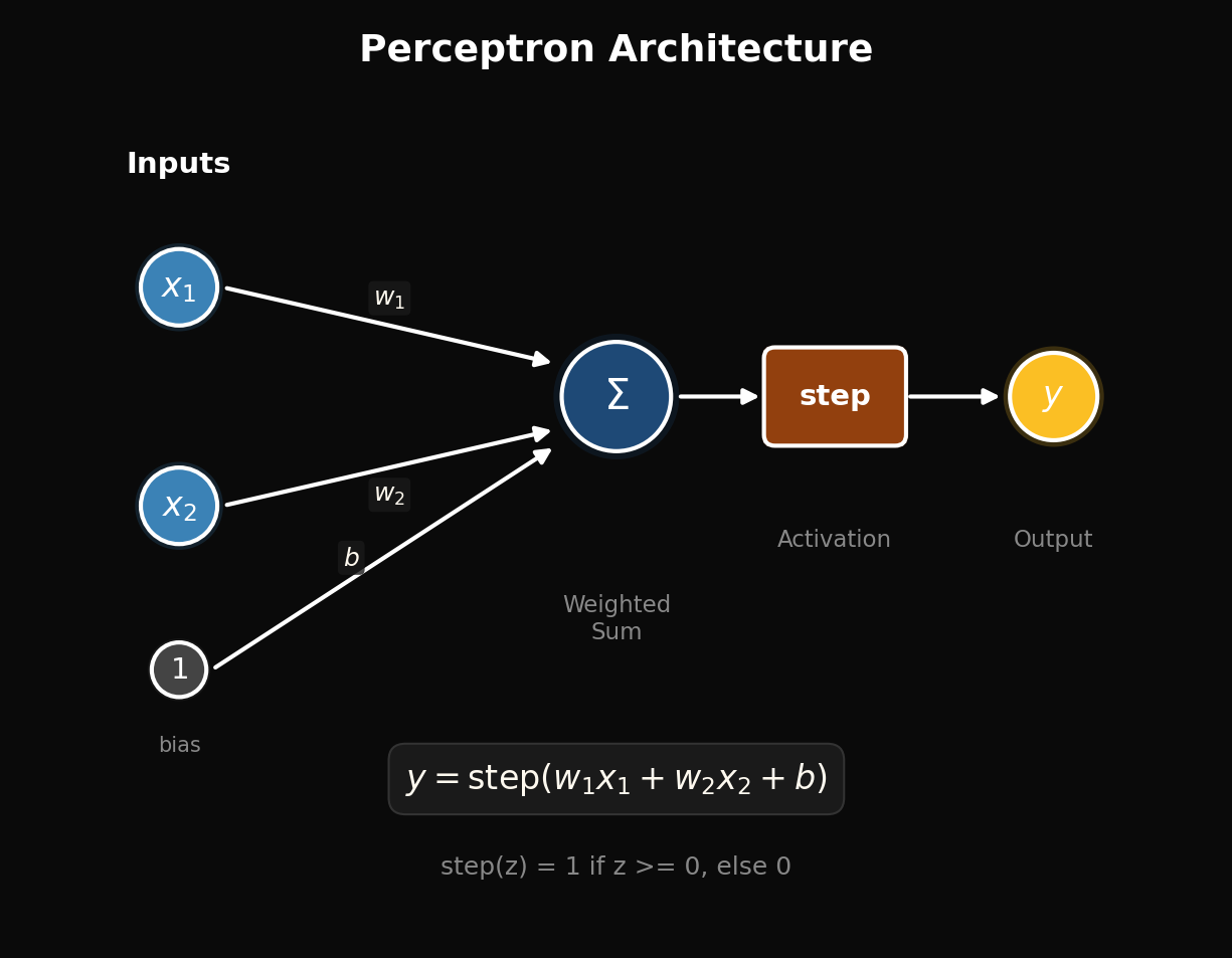 A diagram showing inputs x1 and x2 entering weighted connections w1 and w2 into a summation node, plus a bias term, then through a step activation function to produce binary output y.