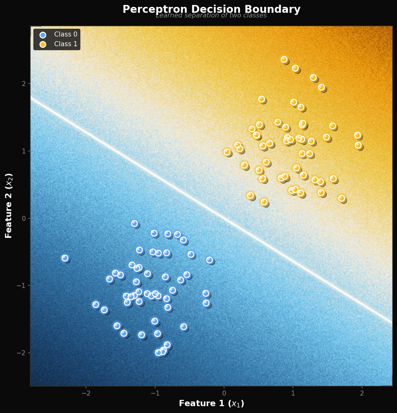 A scatter plot showing two classes of points coloured blue and orange, separated by the learned linear decision boundary.