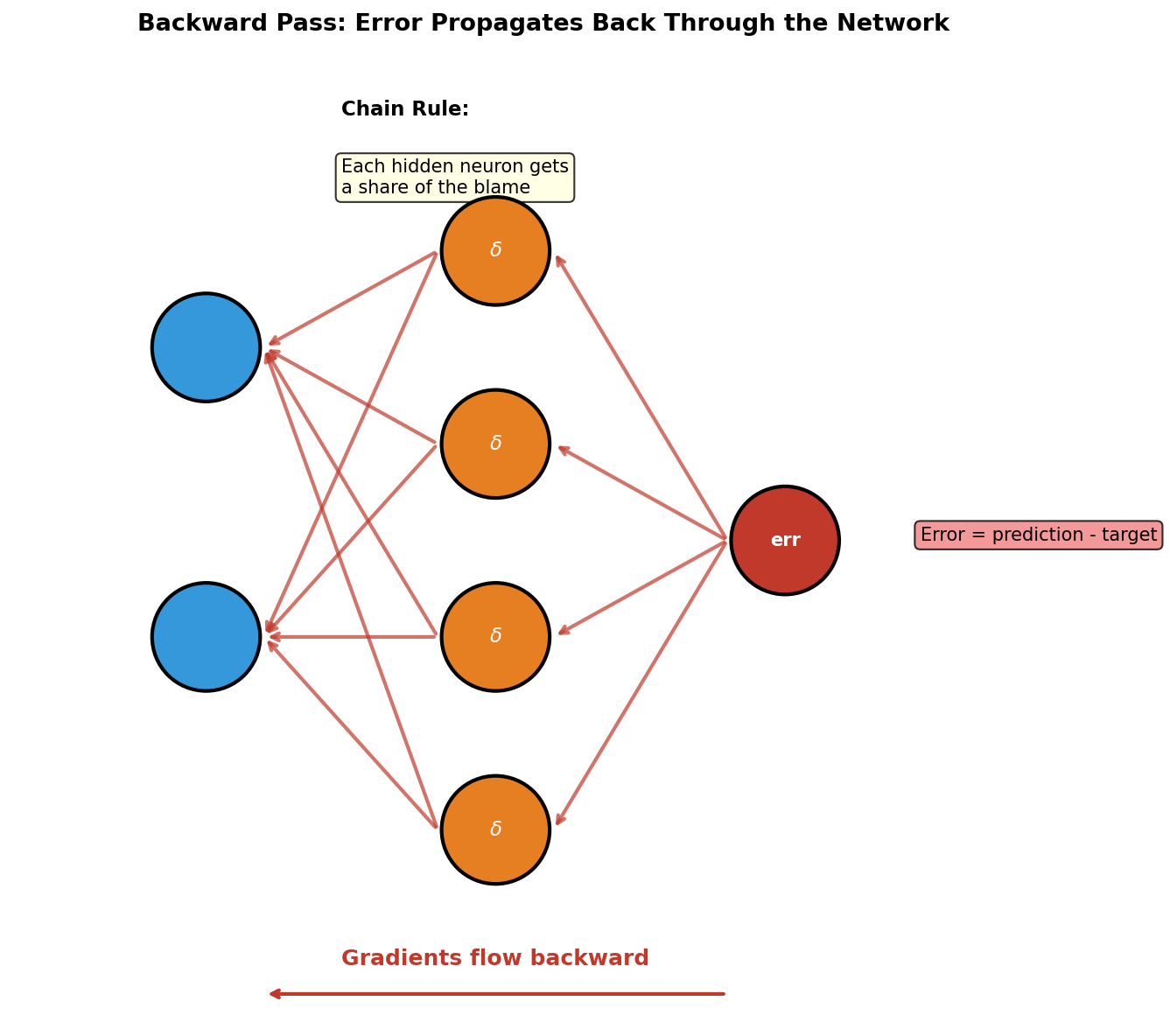 A diagram showing gradients flowing backward through the network: from the output error, through the output weights, into the hidden layer, and back to the input weights.