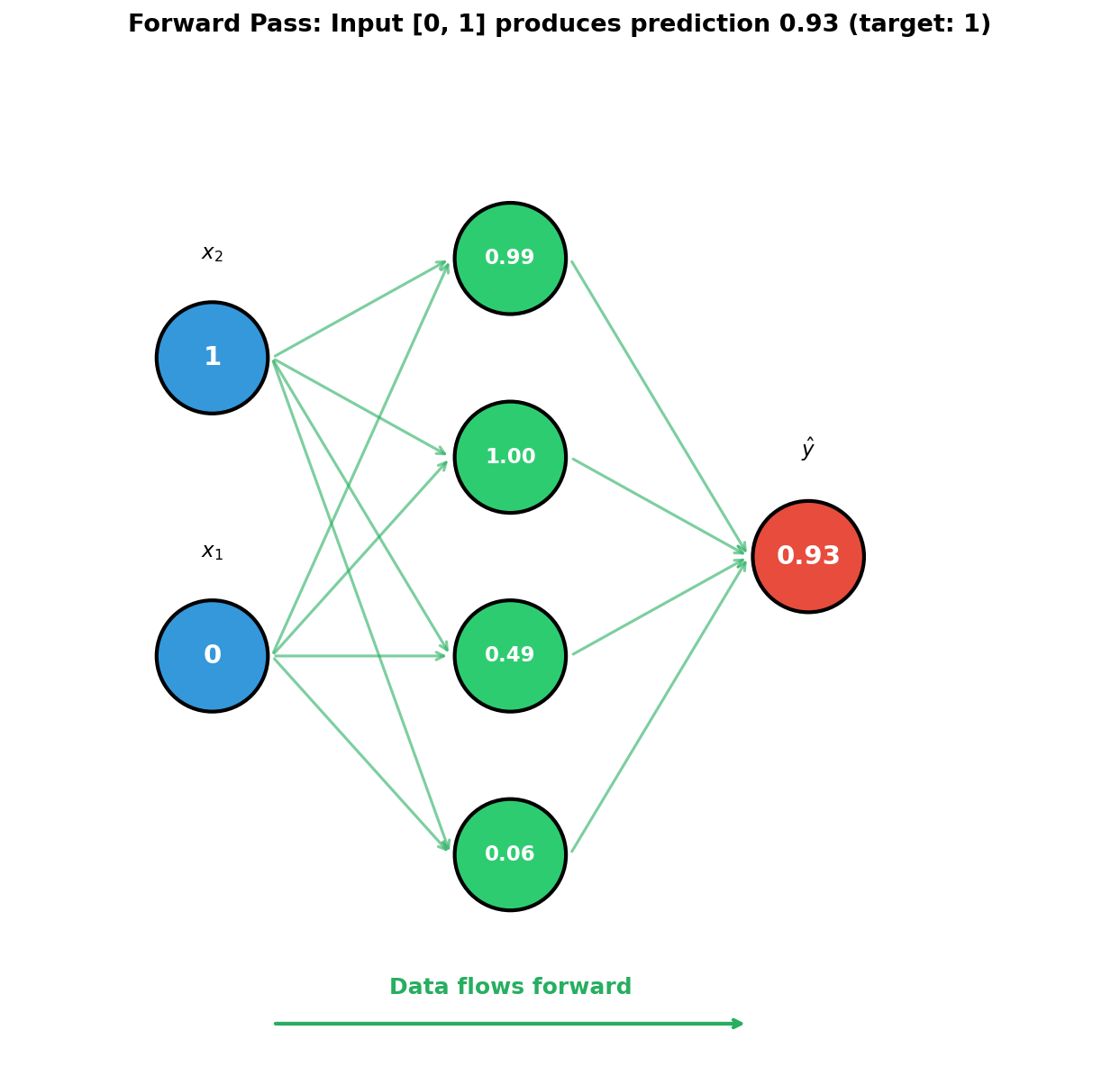 A diagram tracing numerical values forward through the 2-2-1 network: from inputs through the two hidden activations to the output.