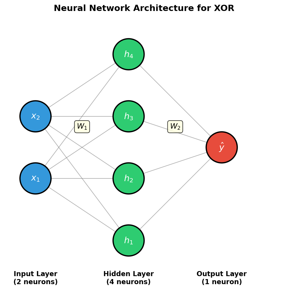 A diagram of a small neural network: two input nodes on the left, two hidden nodes in the middle, and one output node on the right, with weighted connections between each layer.
