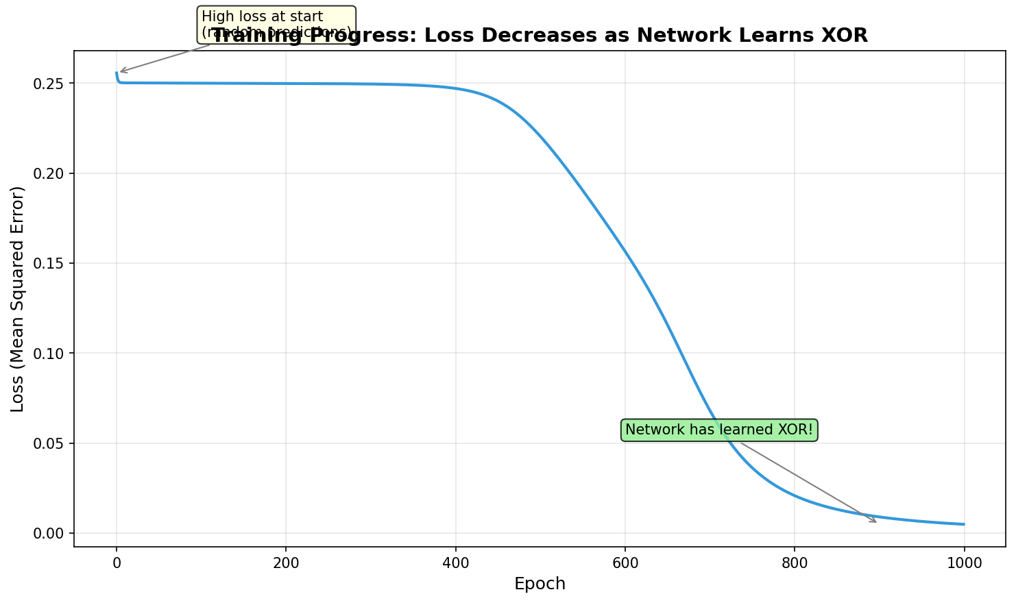 A plot showing loss decreasing over training epochs. Sharp initial drop followed by a slow decay toward zero.