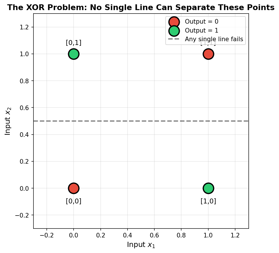 Four XOR data points plotted in 2D: points (0,0) and (1,1) labeled class 0, points (0,1) and (1,0) labeled class 1. No straight line can separate the two classes.
