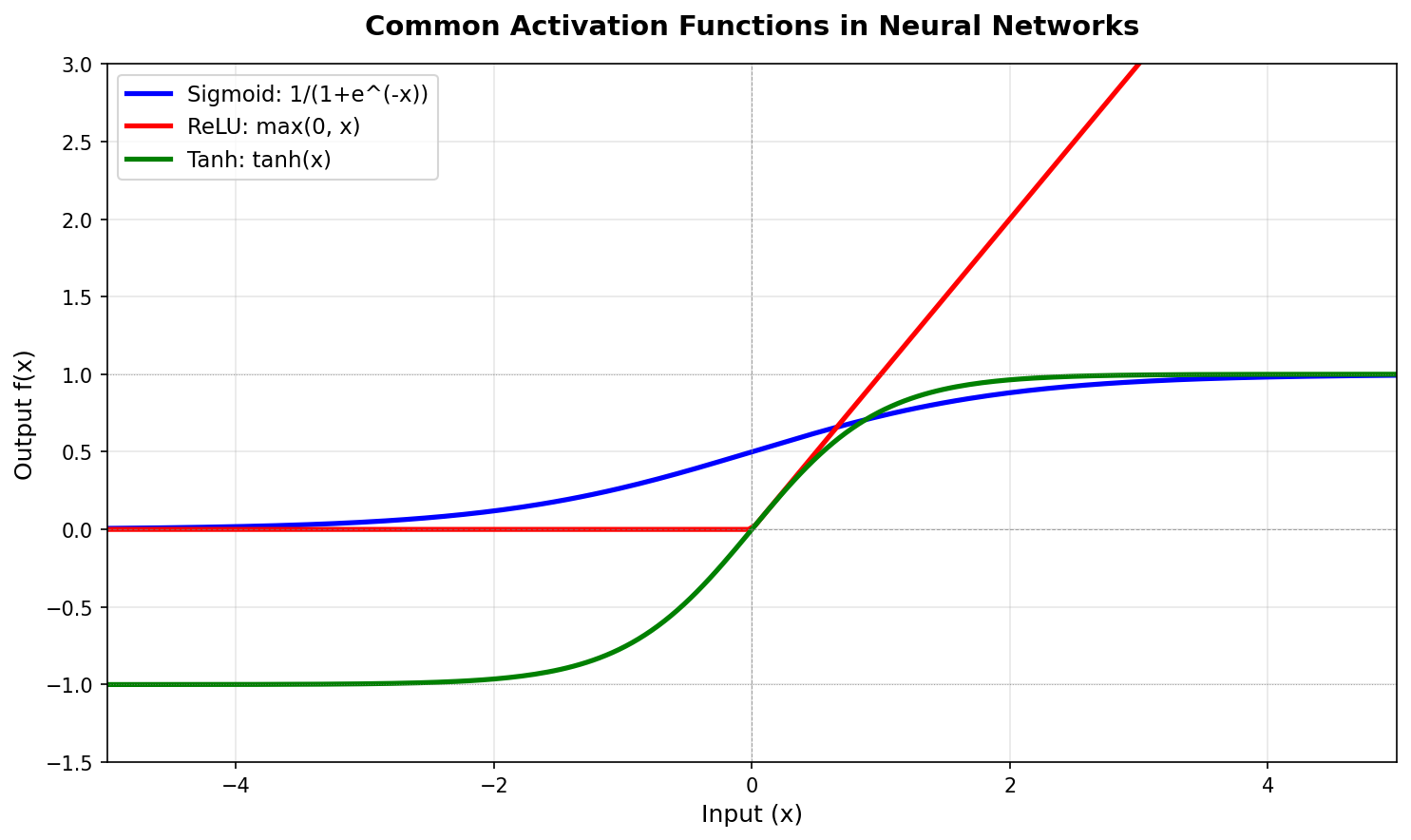 A plot showing several activation functions overlaid: sigmoid S-shape between 0 and 1, tanh similar shape between -1 and 1, ReLU as a ramp at zero, leaky ReLU as a softer ramp, and ELU as a smooth version of ReLU.