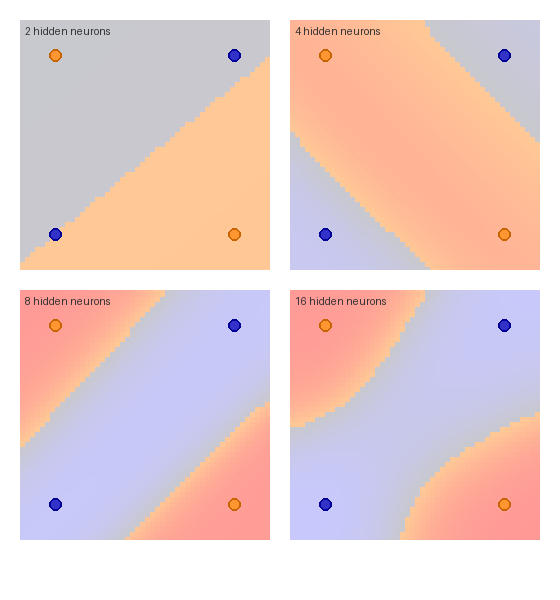 A comparison of decision boundaries learned by networks of different depths on the same dataset: 1 hidden layer gives a simple curve, 2 hidden layers give a more complex curve, 3 hidden layers give a near-perfect boundary.